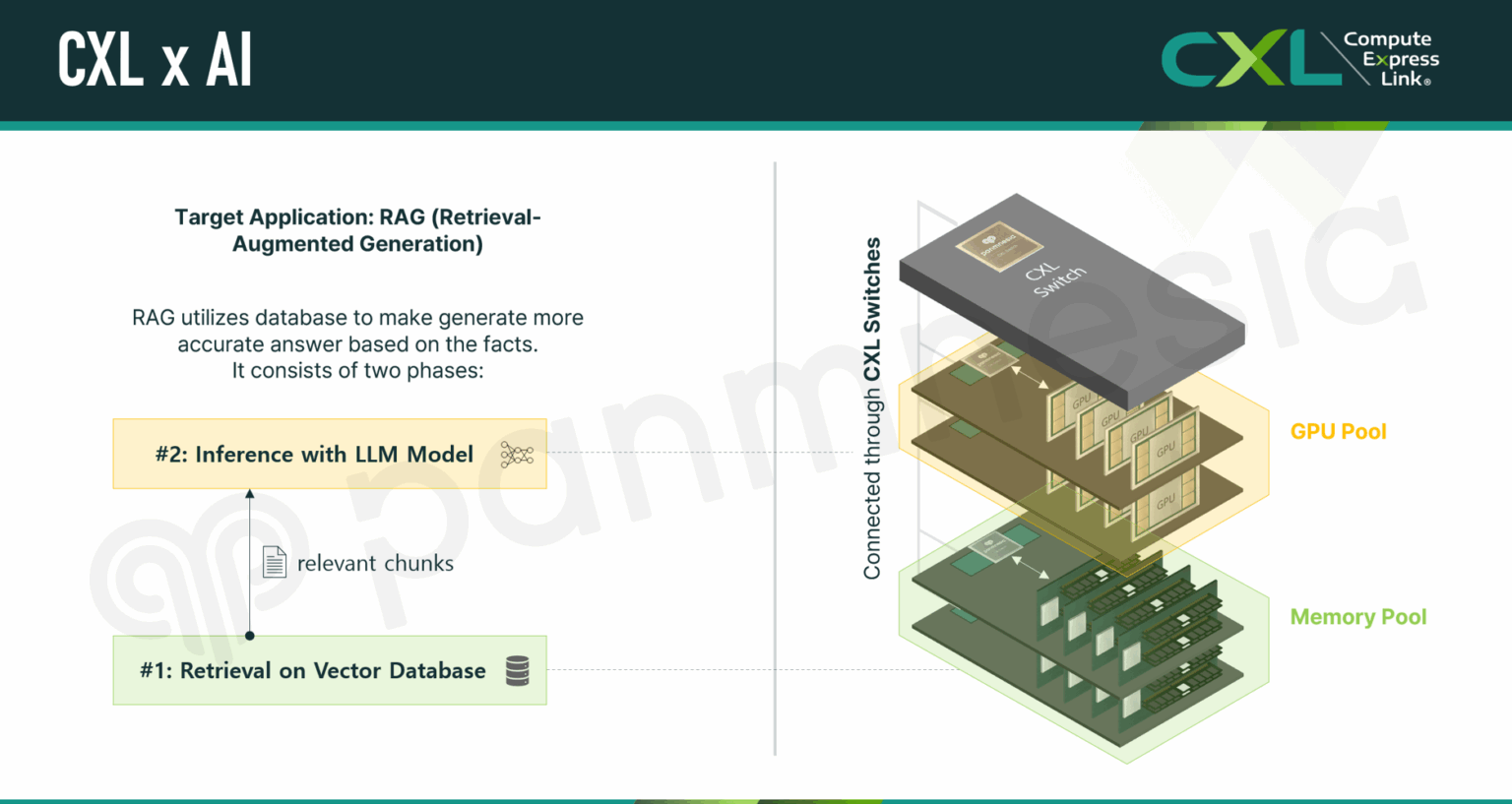 Exploring CXL Use Cases with CXL 3.X Switches for AI Applications ...